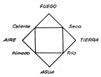 Las cuatro cualidades y los cuatro elementos